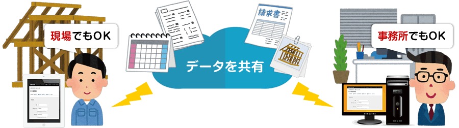 スマゆびは現場でもOK、事務所でもOK、クラウドによりデータの共有を行います